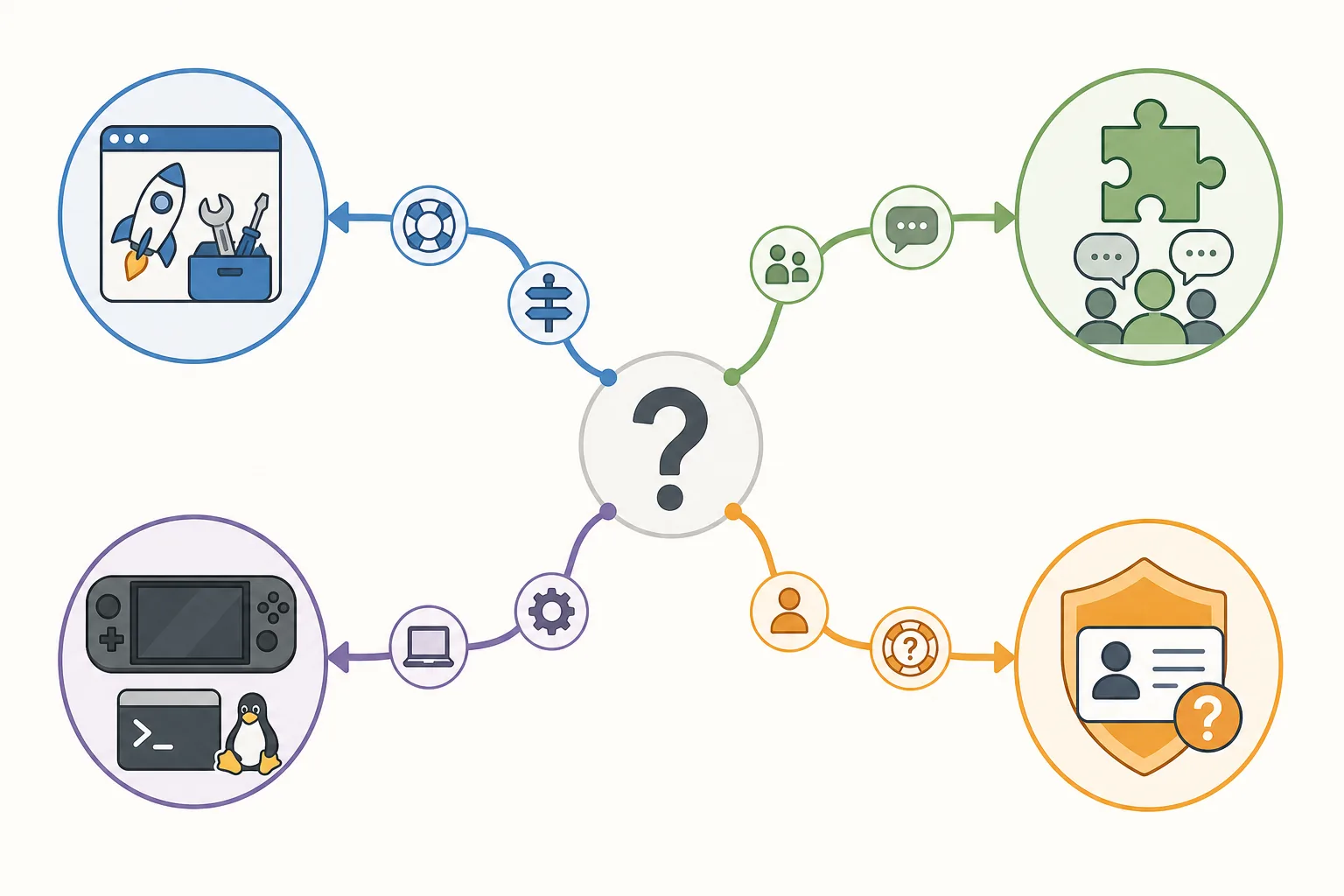 Editorial routing diagram branching a support question toward launcher, plugin, Linux, and account help